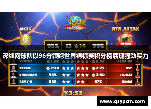 深圳网球队以96分领跑世界锦标赛积分榜展现强劲实力