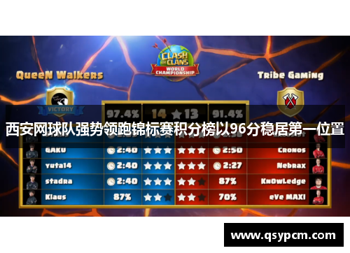 西安网球队强势领跑锦标赛积分榜以96分稳居第一位置